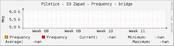 Piletice - S3 Zapad - Frequency - bridge