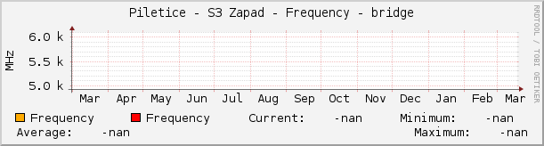 Piletice - S3 Zapad - Frequency - bridge