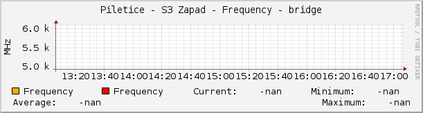 Piletice - S3 Zapad - Frequency - bridge