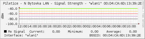 Piletice - N Bytovka LAN - Signal Strength - "wlan1" 00:D4:CA:6D:13:39:2E