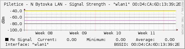 Piletice - N Bytovka LAN - Signal Strength - "wlan1" 00:D4:CA:6D:13:39:2E
