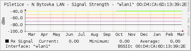 Piletice - N Bytovka LAN - Signal Strength - "wlan1" 00:D4:CA:6D:13:39:2E