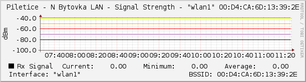 Piletice - N Bytovka LAN - Signal Strength - "wlan1" 00:D4:CA:6D:13:39:2E