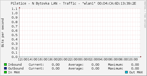 Piletice - N Bytovka LAN - Traffic - "wlan1" 00:D4:CA:6D:13:39:2E