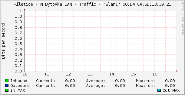 Piletice - N Bytovka LAN - Traffic - "wlan1" 00:D4:CA:6D:13:39:2E