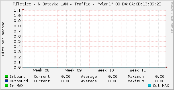 Piletice - N Bytovka LAN - Traffic - "wlan1" 00:D4:CA:6D:13:39:2E