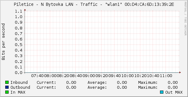 Piletice - N Bytovka LAN - Traffic - "wlan1" 00:D4:CA:6D:13:39:2E