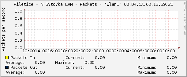 Piletice - N Bytovka LAN - Packets - "wlan1" 00:D4:CA:6D:13:39:2E