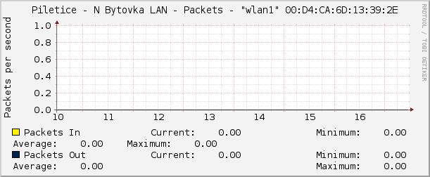 Piletice - N Bytovka LAN - Packets - "wlan1" 00:D4:CA:6D:13:39:2E
