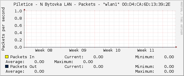 Piletice - N Bytovka LAN - Packets - "wlan1" 00:D4:CA:6D:13:39:2E