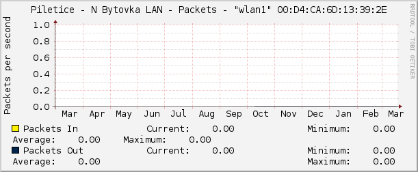 Piletice - N Bytovka LAN - Packets - "wlan1" 00:D4:CA:6D:13:39:2E