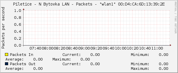 Piletice - N Bytovka LAN - Packets - "wlan1" 00:D4:CA:6D:13:39:2E
