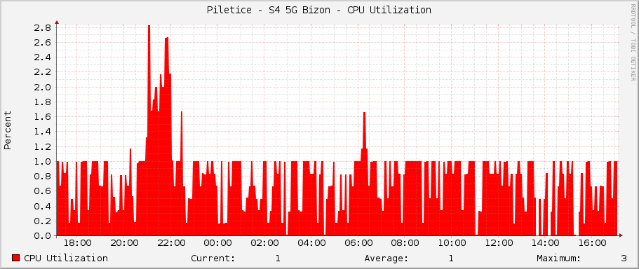 Piletice - S4 5G Bizon - CPU Utilization