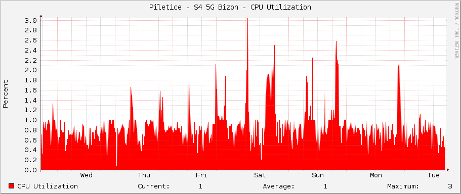 Piletice - S4 5G Bizon - CPU Utilization