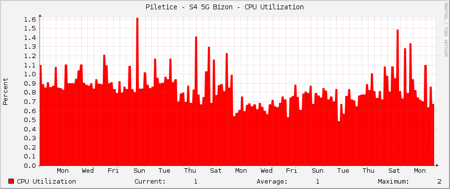 Piletice - S4 5G Bizon - CPU Utilization