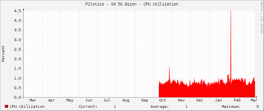 Piletice - S4 5G Bizon - CPU Utilization