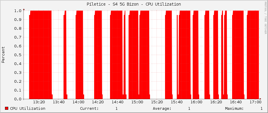 Piletice - S4 5G Bizon - CPU Utilization