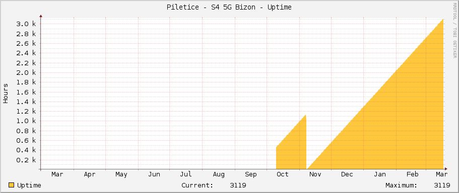 Piletice - S4 5G Bizon - Uptime
