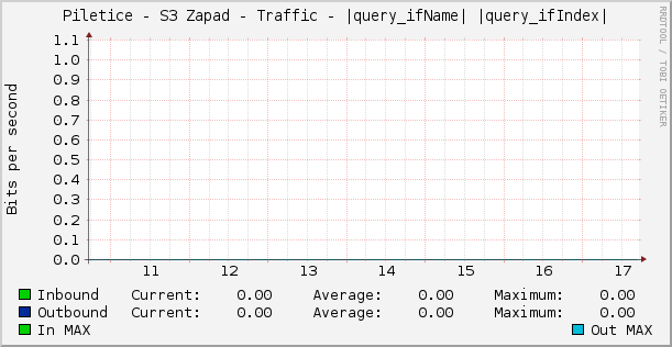 Piletice - S3 Zapad - Traffic - |query_ifName| |query_ifIndex|