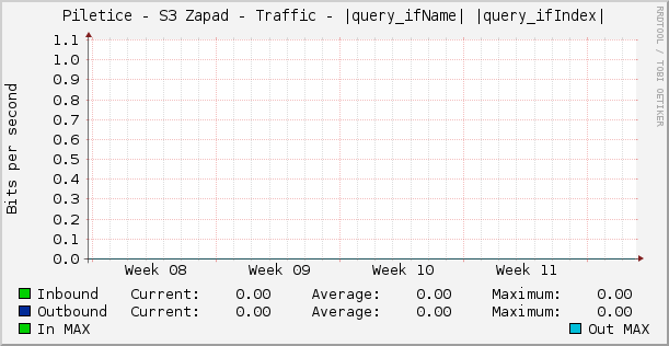 Piletice - S3 Zapad - Traffic - |query_ifName| |query_ifIndex|