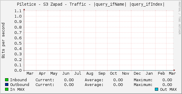 Piletice - S3 Zapad - Traffic - |query_ifName| |query_ifIndex|