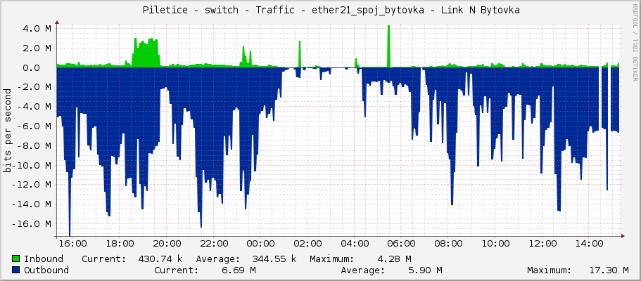     Piletice - switch - Traffic - ether21_spoj_bytovka - Link N Bytovka