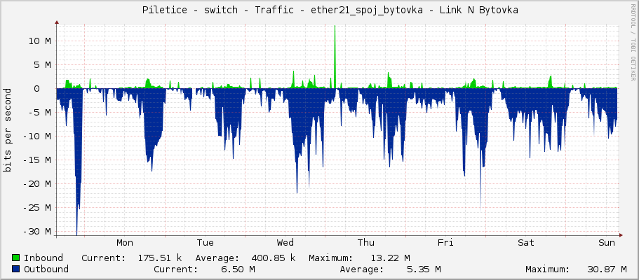     Piletice - switch - Traffic - ether21_spoj_bytovka - Link N Bytovka