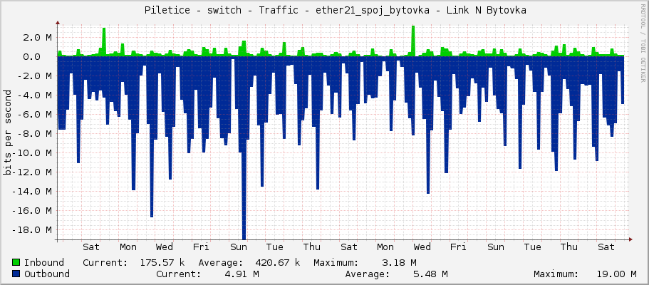     Piletice - switch - Traffic - ether21_spoj_bytovka - Link N Bytovka