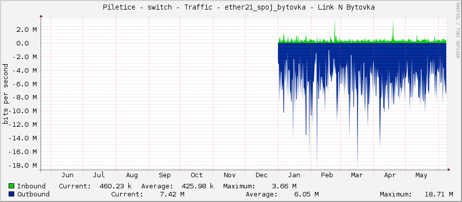     Piletice - switch - Traffic - ether21_spoj_bytovka - Link N Bytovka