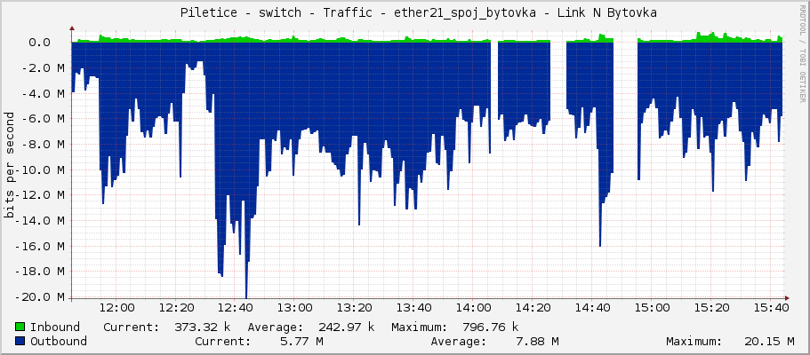     Piletice - switch - Traffic - ether21_spoj_bytovka - Link N Bytovka