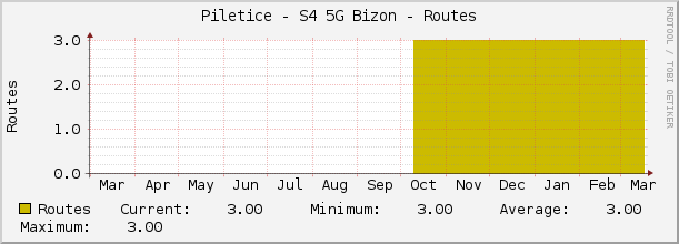 Piletice - S4 5G Bizon - Routes