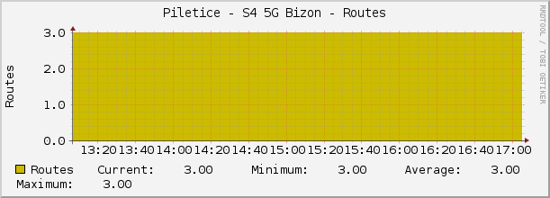 Piletice - S4 5G Bizon - Routes