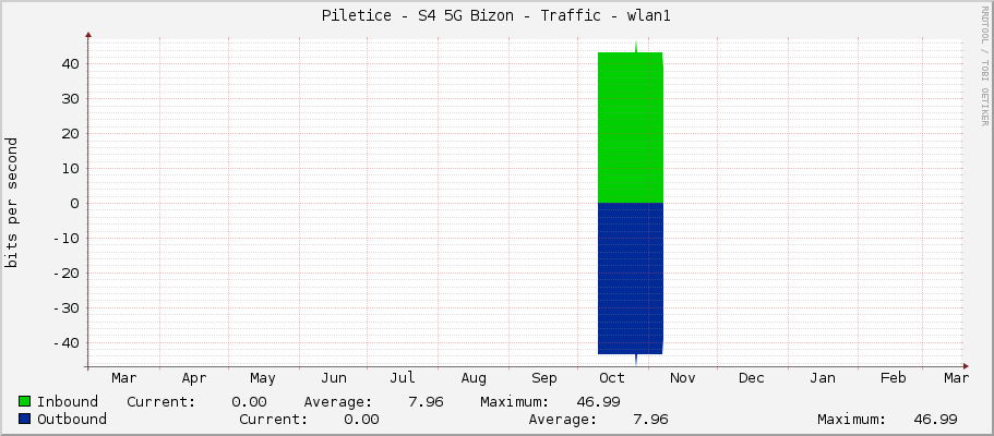 Piletice - S4 5G Bizon - Traffic - wlan1