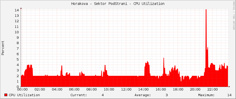 Horakova - Sektor PodStrani - CPU Utilization
