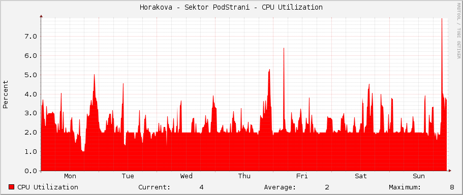 Horakova - Sektor PodStrani - CPU Utilization