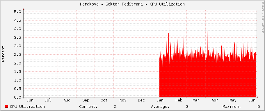 Horakova - Sektor PodStrani - CPU Utilization