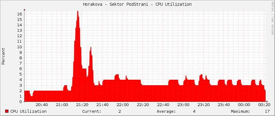 Horakova - Sektor PodStrani - CPU Utilization