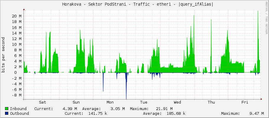     Horakova - Sektor PodStrani - Traffic - ether1 - |query_ifAlias| 