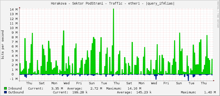     Horakova - Sektor PodStrani - Traffic - |query_ifName| - |query_ifAlias| 