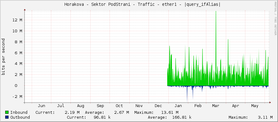     Horakova - Sektor PodStrani - Traffic - |query_ifName| - |query_ifAlias| 