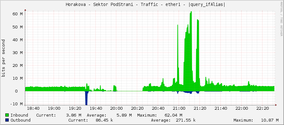     Horakova - Sektor PodStrani - Traffic - |query_ifName| - |query_ifAlias| 