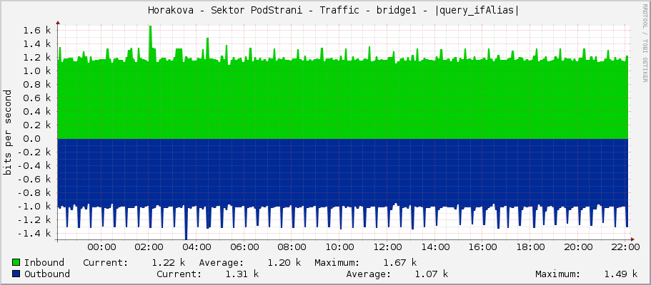     Horakova - Sektor PodStrani - Traffic - |query_ifName| - |query_ifAlias| 