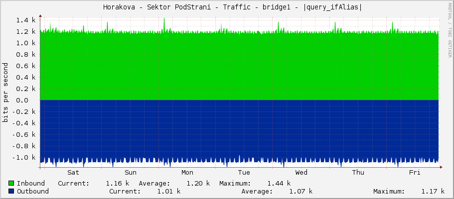     Horakova - Sektor PodStrani - Traffic - |query_ifName| - |query_ifAlias| 