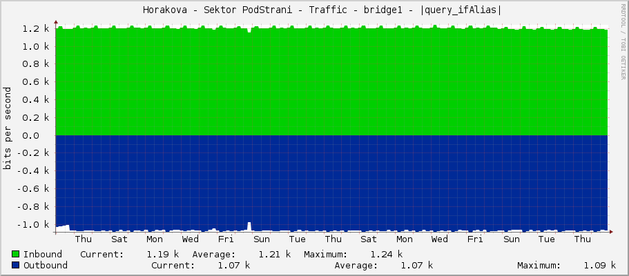     Horakova - Sektor PodStrani - Traffic - |query_ifName| - |query_ifAlias| 