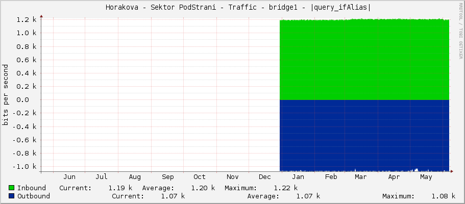     Horakova - Sektor PodStrani - Traffic - bridge1 - |query_ifAlias| 