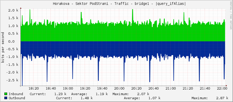     Horakova - Sektor PodStrani - Traffic - |query_ifName| - |query_ifAlias| 