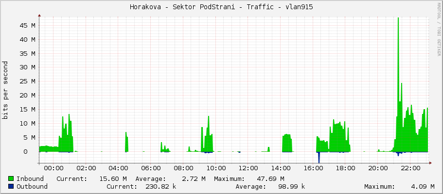 Horakova - Sektor PodStrani - Traffic - vlan915