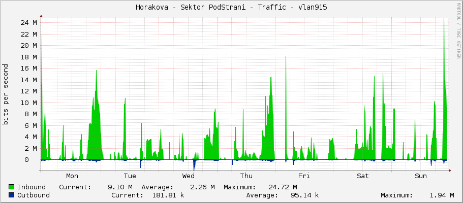Horakova - Sektor PodStrani - Traffic - vlan915