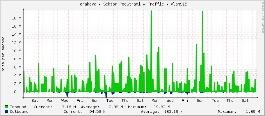 Horakova - Sektor PodStrani - Traffic - vlan915