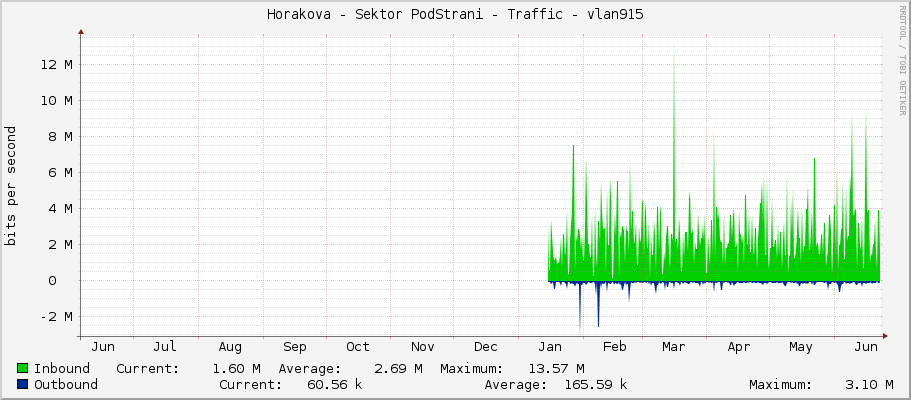 Horakova - Sektor PodStrani - Traffic - vlan915